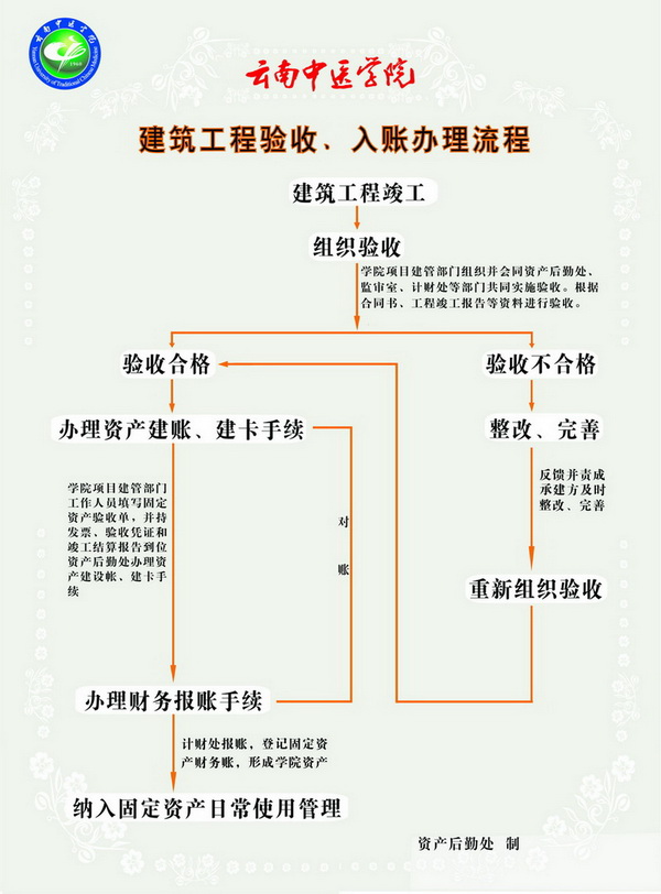 9（调整）-建筑工程验收、入账办理流程.jpg