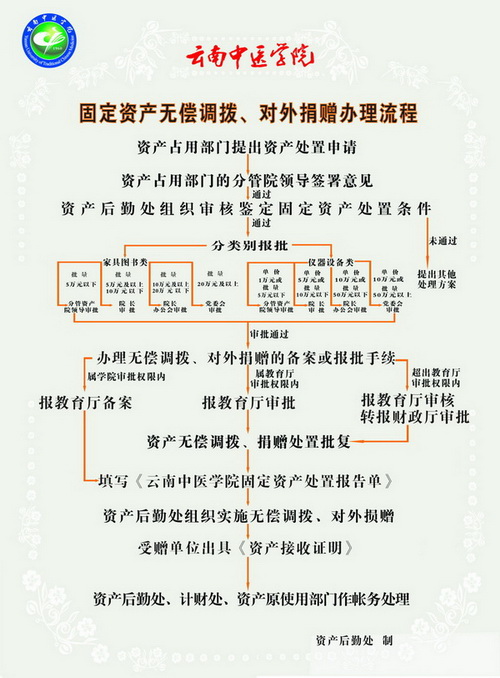 8-固定资无偿调拨、对外捐赠办理流程.jpg