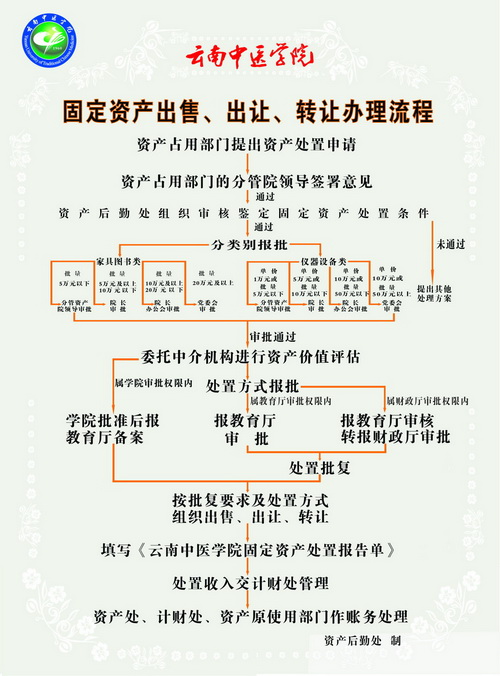 6（调整）-固定资产出售、出让、转让办理流程.jpg