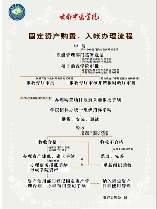 4-固定资产购置、入账办理流程.jpg